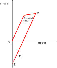 Figure 1 - Typical Loading-Unloading Diagram