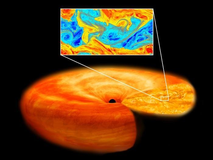 Artistic image of accretion disk turbulence. The inset is the magnetic field fluctuations computed by the simulation of this study. 